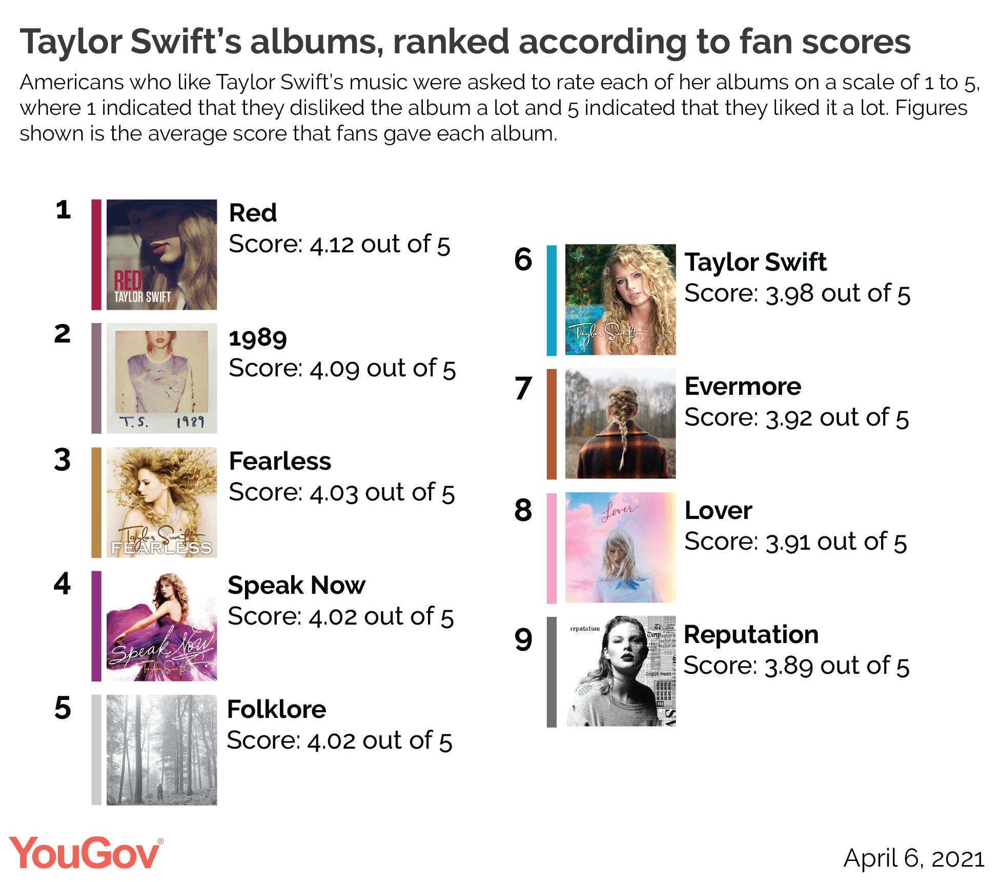 taylor-swift-albums-ranked-by-fans-scrolller