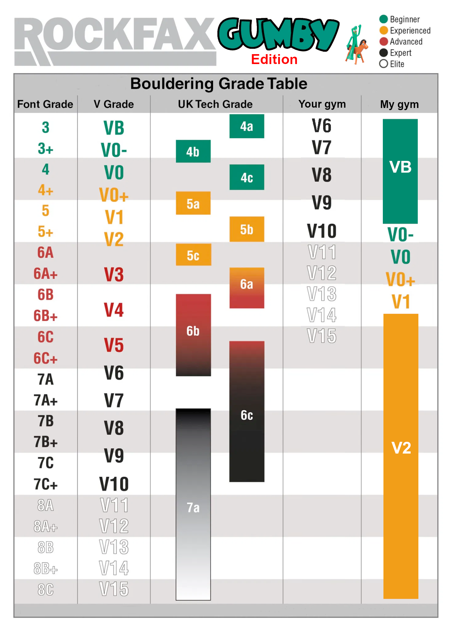 The definitive bouldering grade conversion table, Gumby Edition