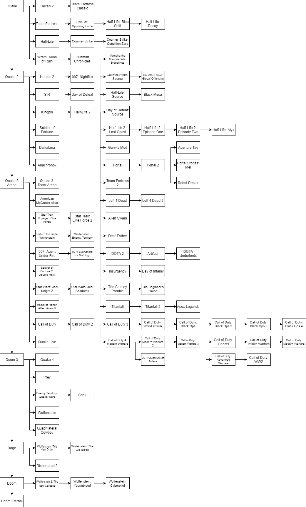 The legacy of the Quake engine | Scrolller