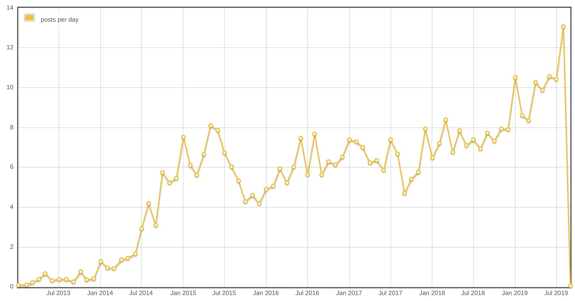 The number of daily rust questions on stackoverflow was on a all time