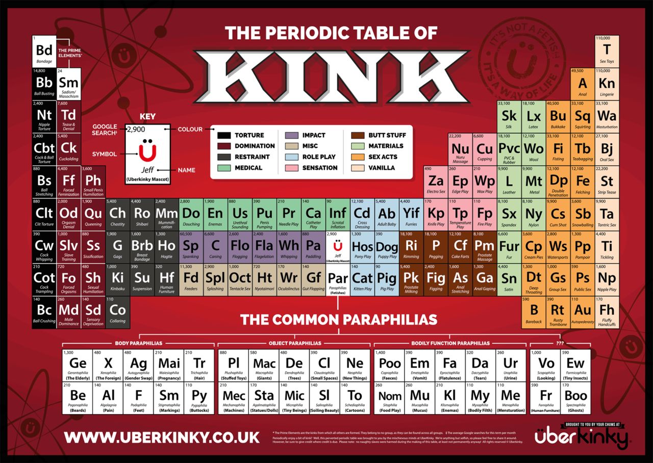 The Periodic Table Of Kink Scrolller