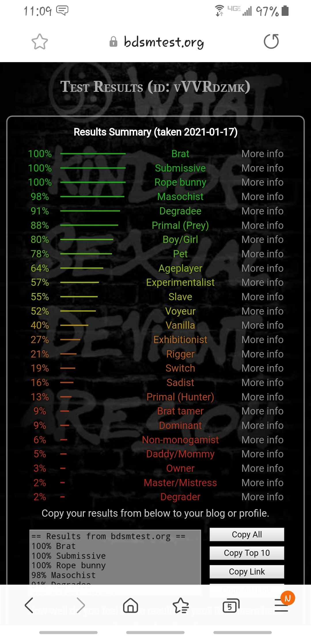 Took that bdsm test for fun. Confirmed what Daddy and I already knew