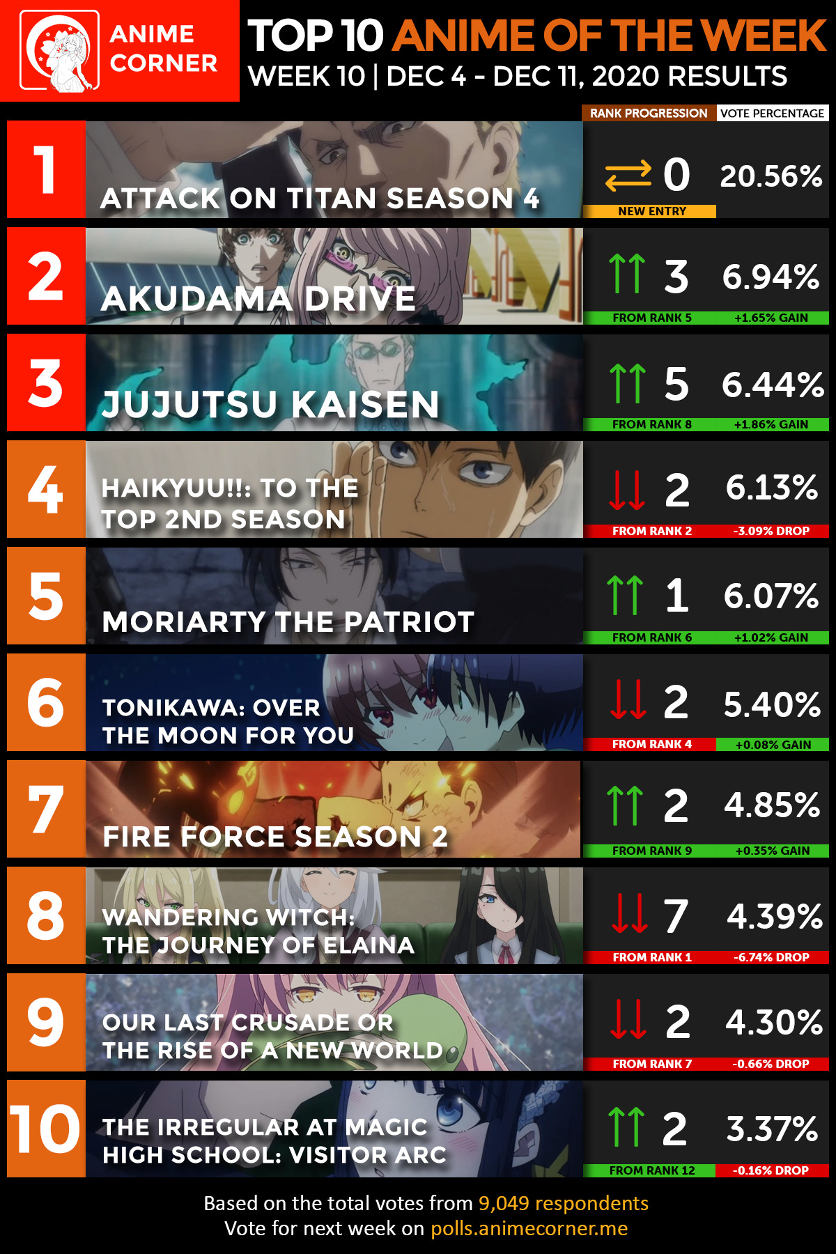 Top 10 Anime Week #10 Fall 2020 (Anime Corner) | Scrolller