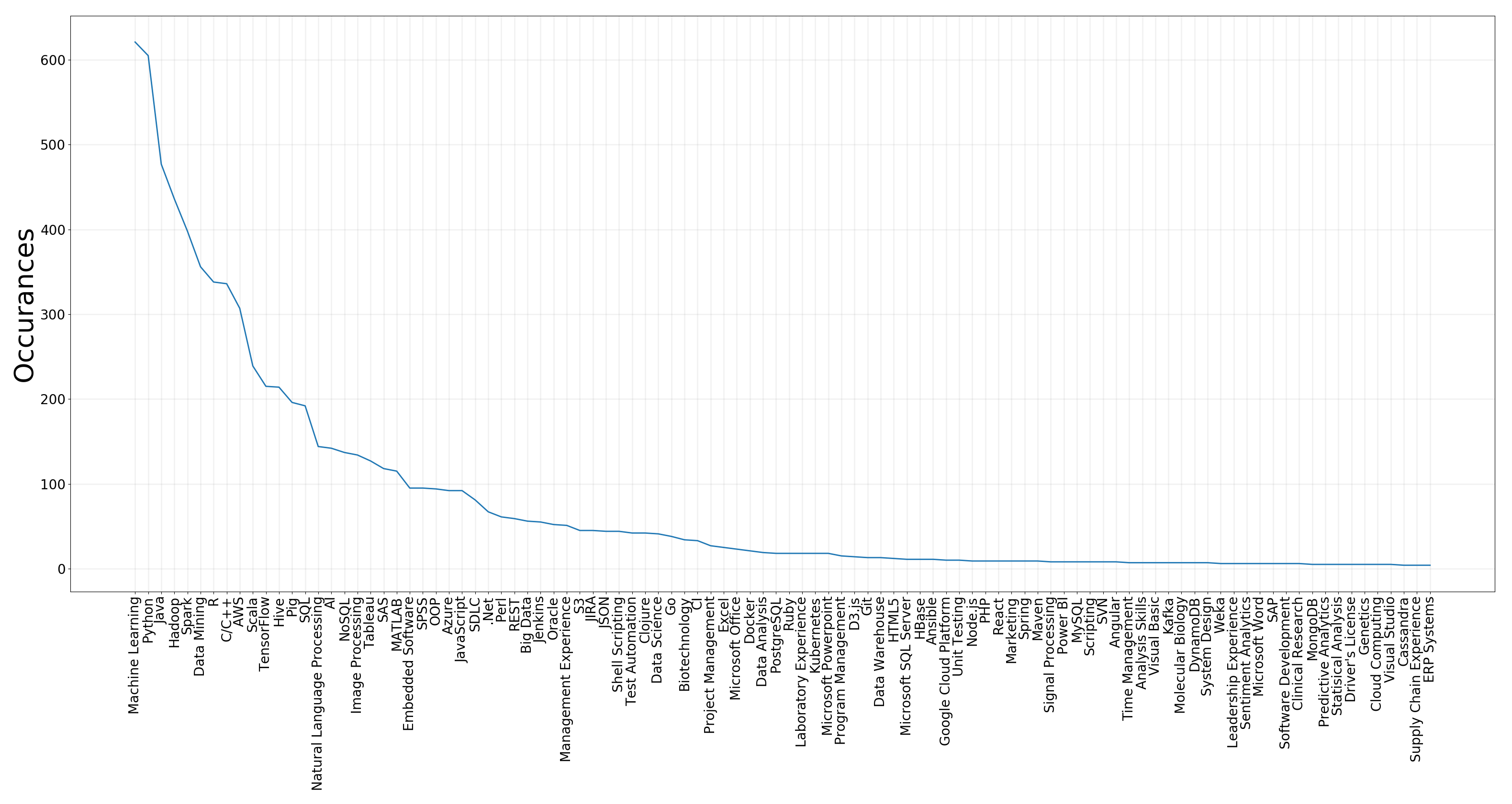 top-100-data-science-skills-scraped-from-indeed-7-6-2018-scrolller