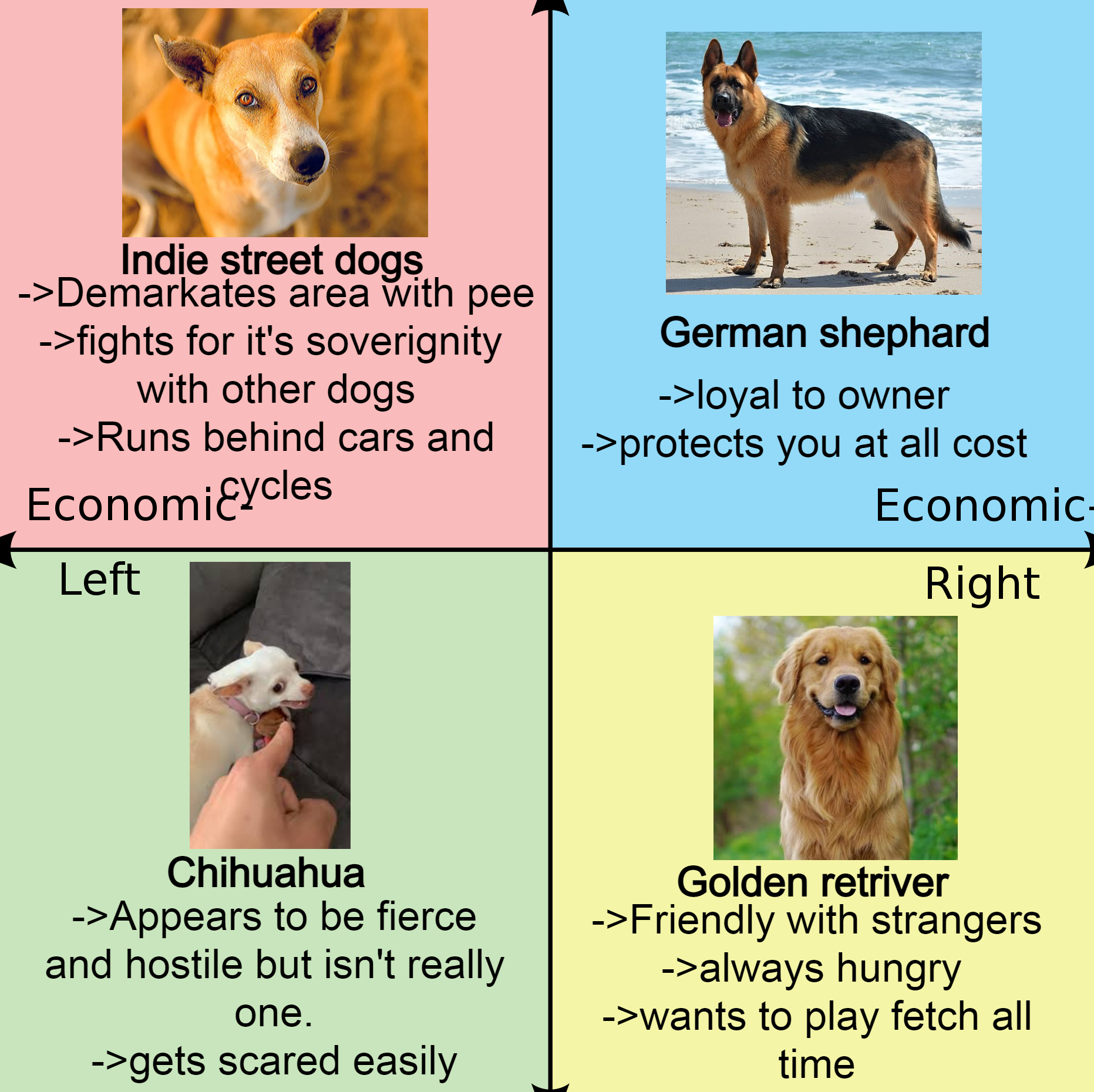 Types of dogs political compass meme | Scrolller