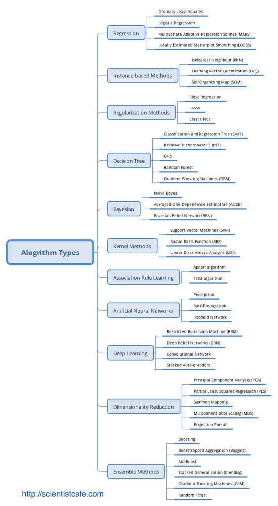 Types of Machine Learning Algorithm | Scrolller