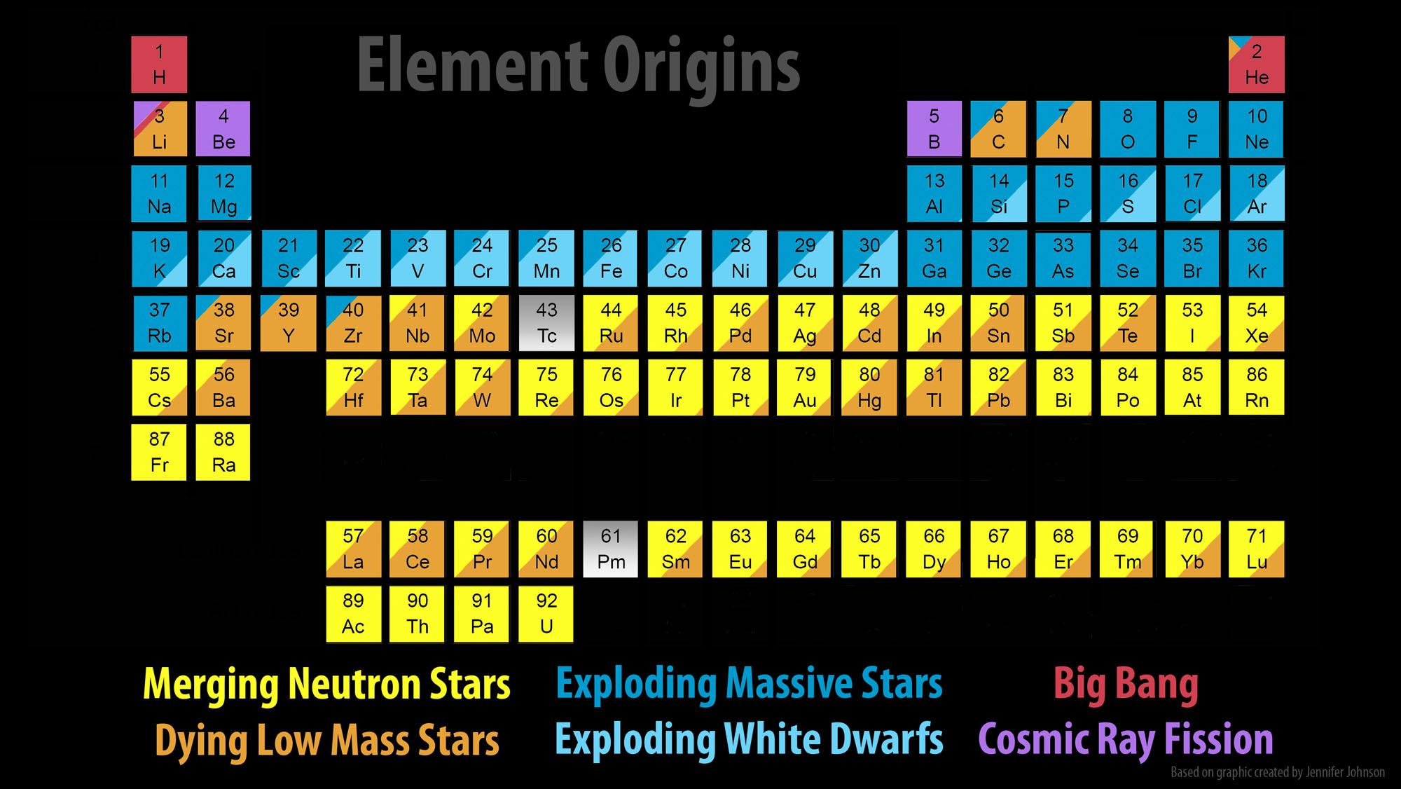 where-do-elements-come-from-most-heavy-matter-incl-gold-platinum