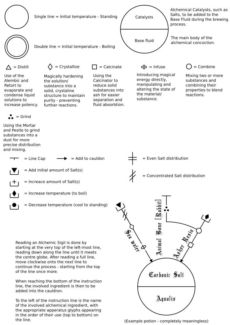 [WIP] Alchemy System for my fantasy world of Mythria - give me your ...