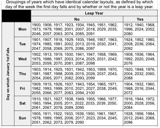 Years With Identical Calendar Layouts From 1900 To 2100 Scrolller