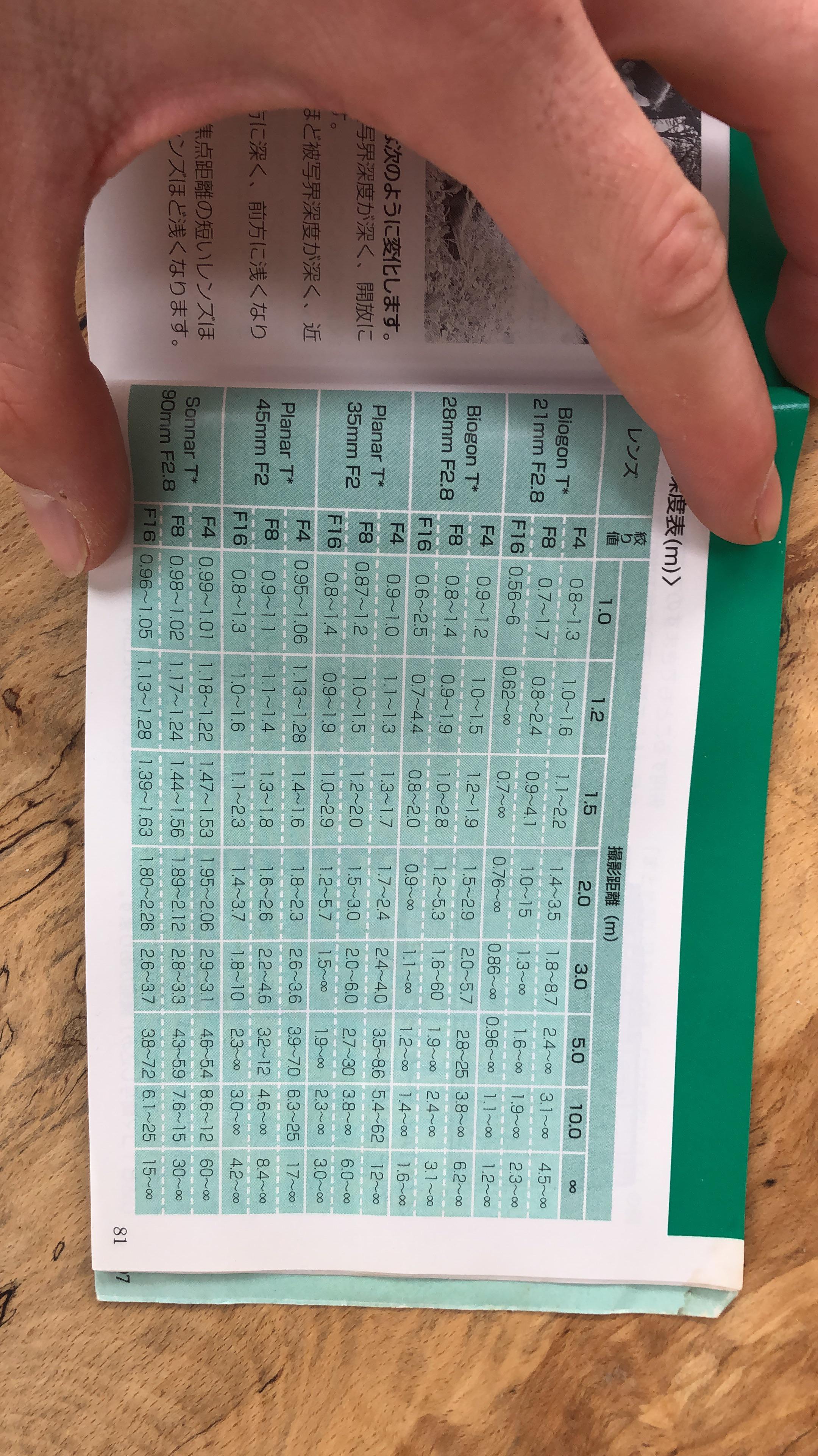 Zone Focus chart for the Contax G System helps a lot with street