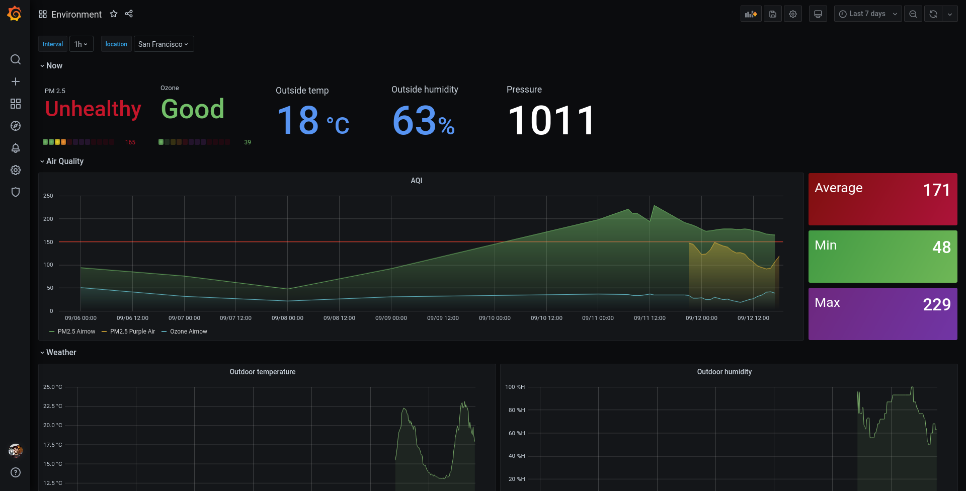 Air Quality Dashboard Scrolller