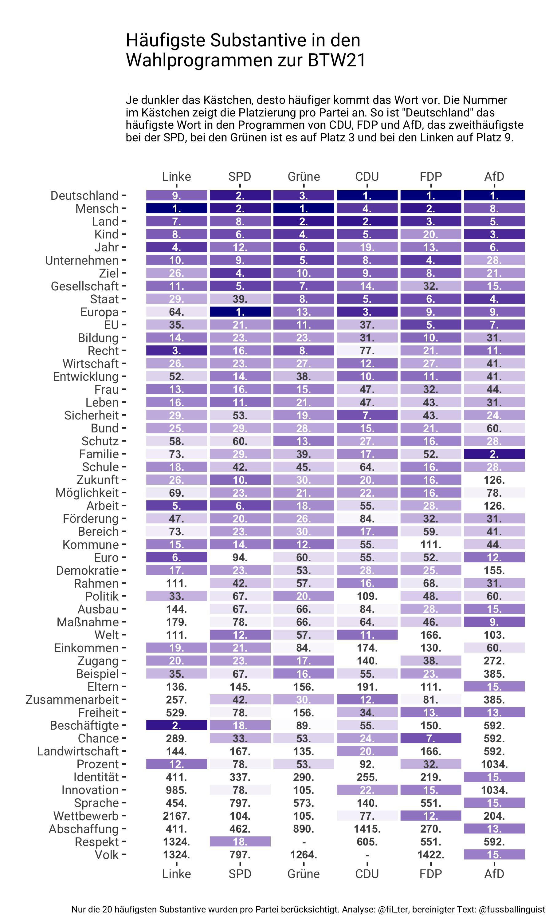 Analyse Der Wahlprogramme: Was Sind Die Häufigsten Substantive Pro ...