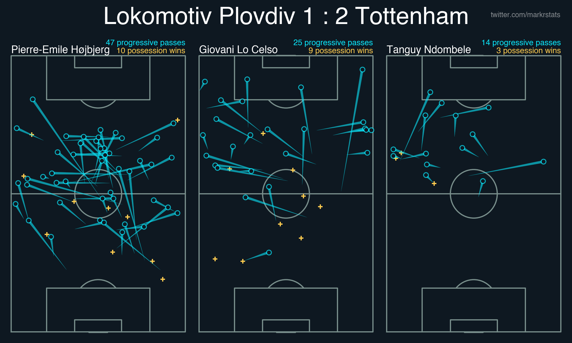 Ball-winning and ball-progression by midfielders in Europa League ...