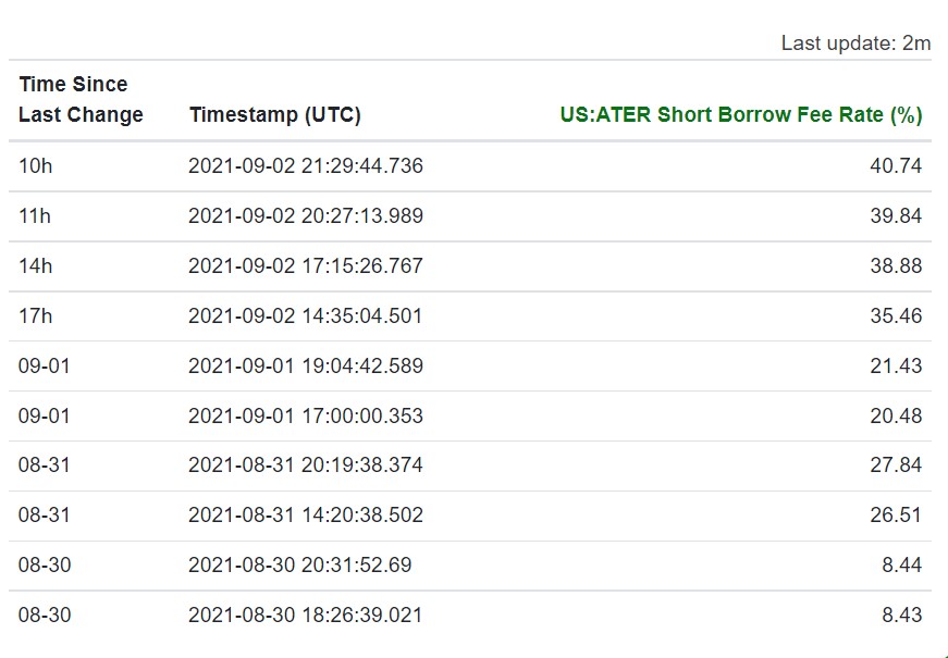 borrow-rate-fee-is-rising-scrolller