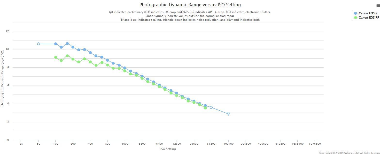 Canon EOS R vs EOS RP: Dynamic range (chart) | Scrolller