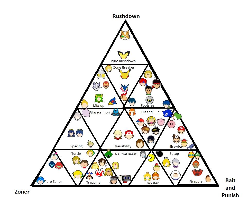 Character archetypes triangle i made based on u/SubtleTypos post ...