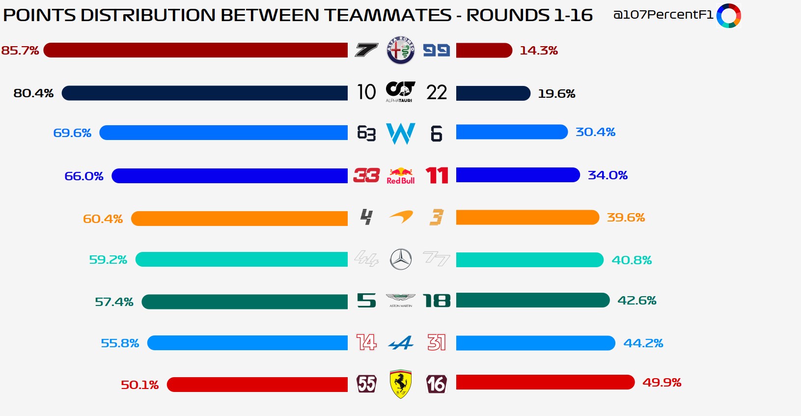 Distribution Of Points Scored Between Teammates During 2021 Season