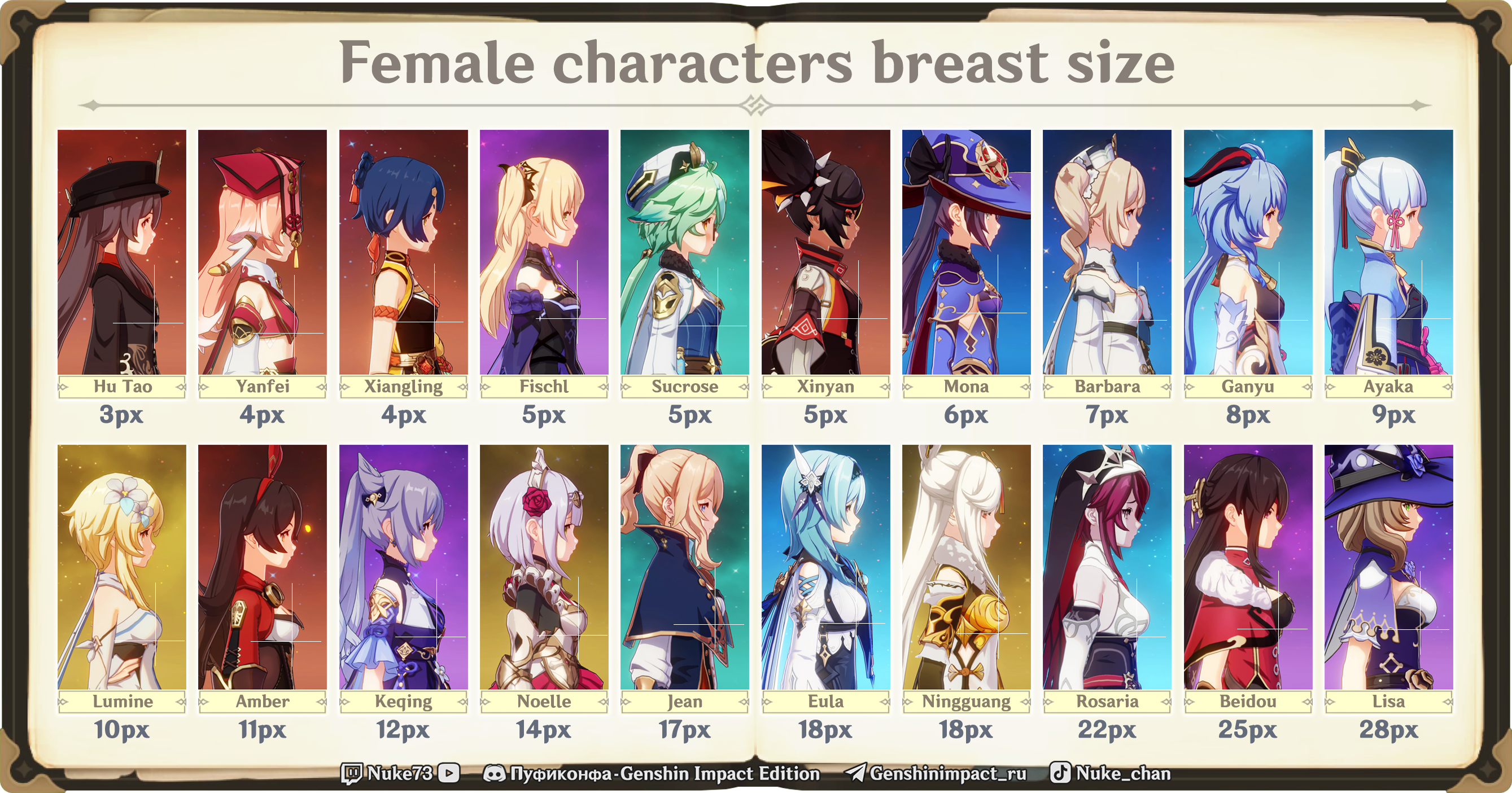 Female characters comparison [Genshin Impact] .