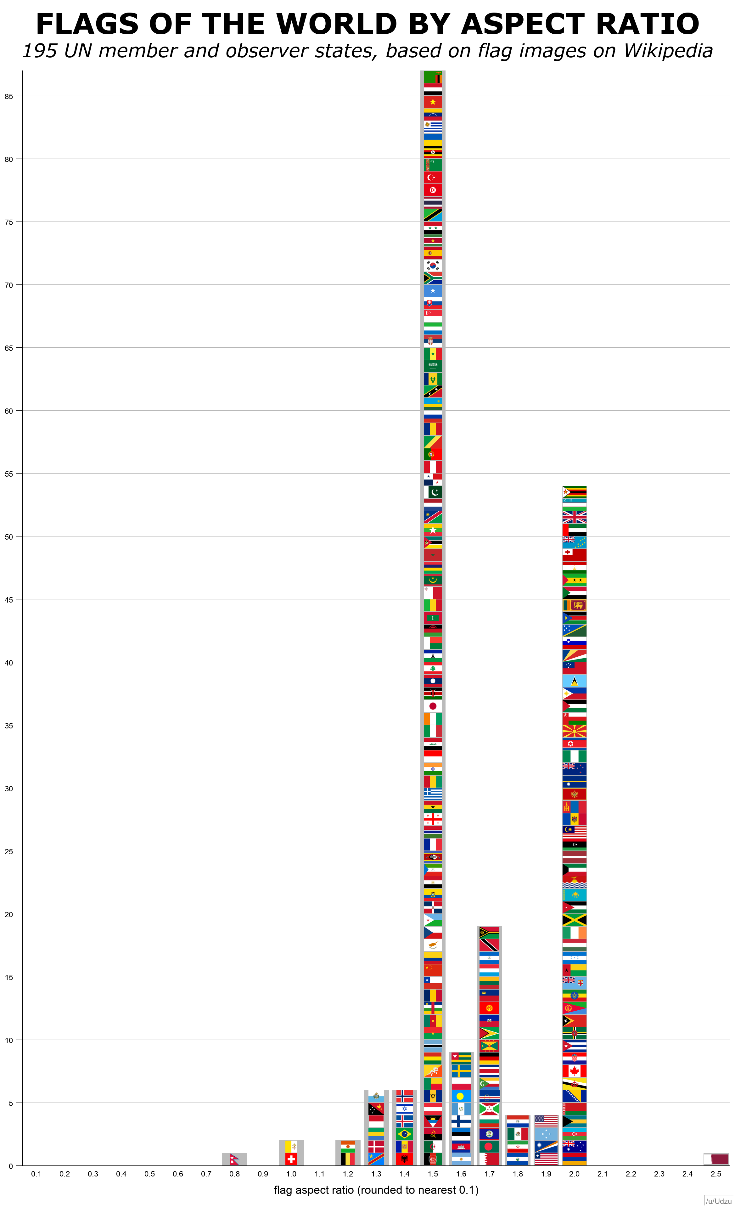 Flags of the world by aspect ratio [OC] | Scrolller