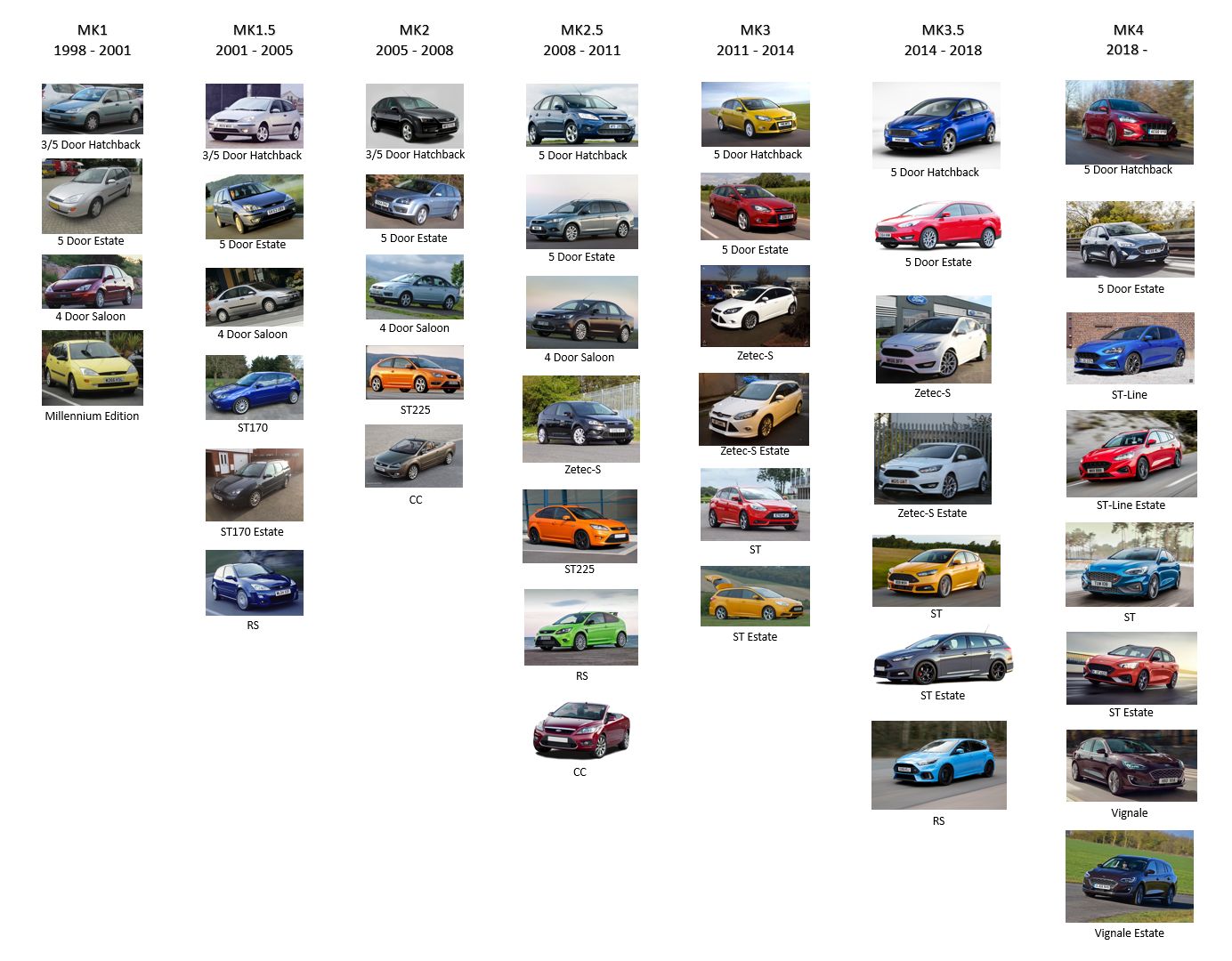 Ford Focus Generations (UK Based) | Scrolller