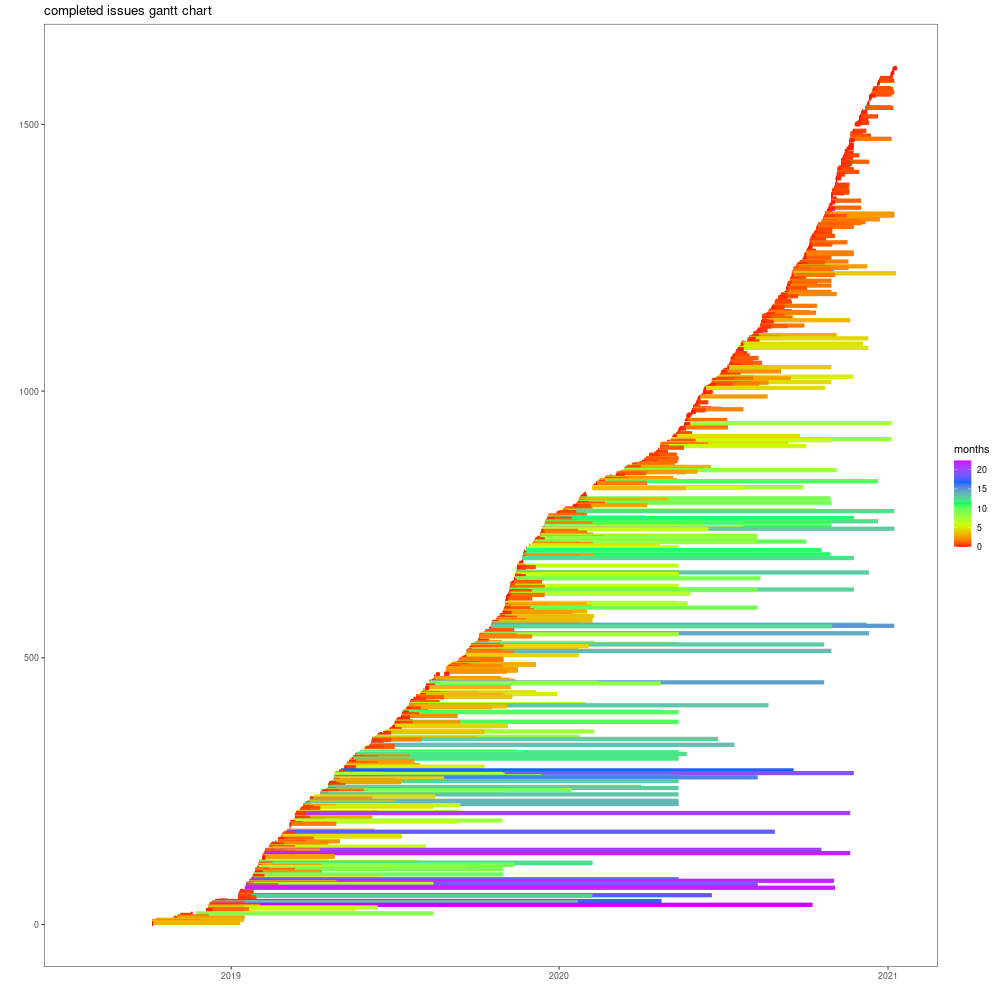 Gantt-like chart for completed issues from our github project [OC