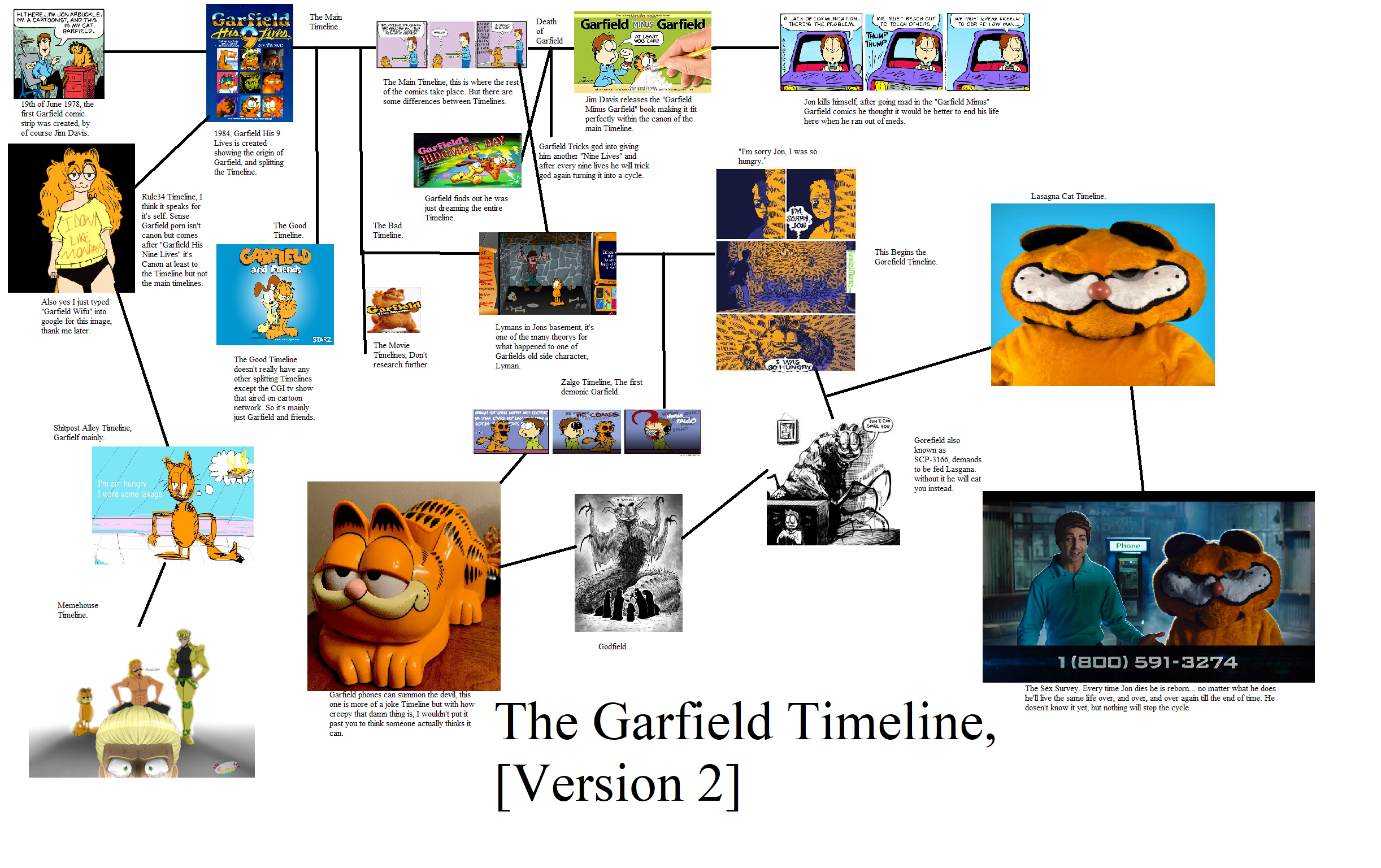 Garfield Timeline [Version 2] | Scrolller