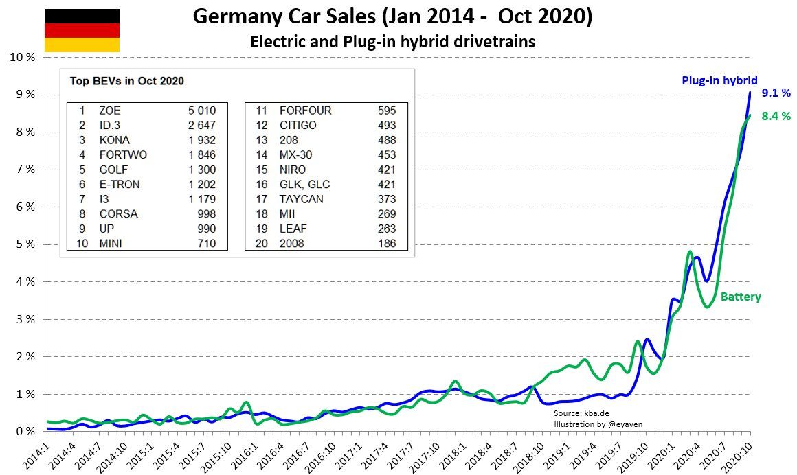 Germany BEV and PHEV Market Share Jan 2014 Oct 2020 Scrolller