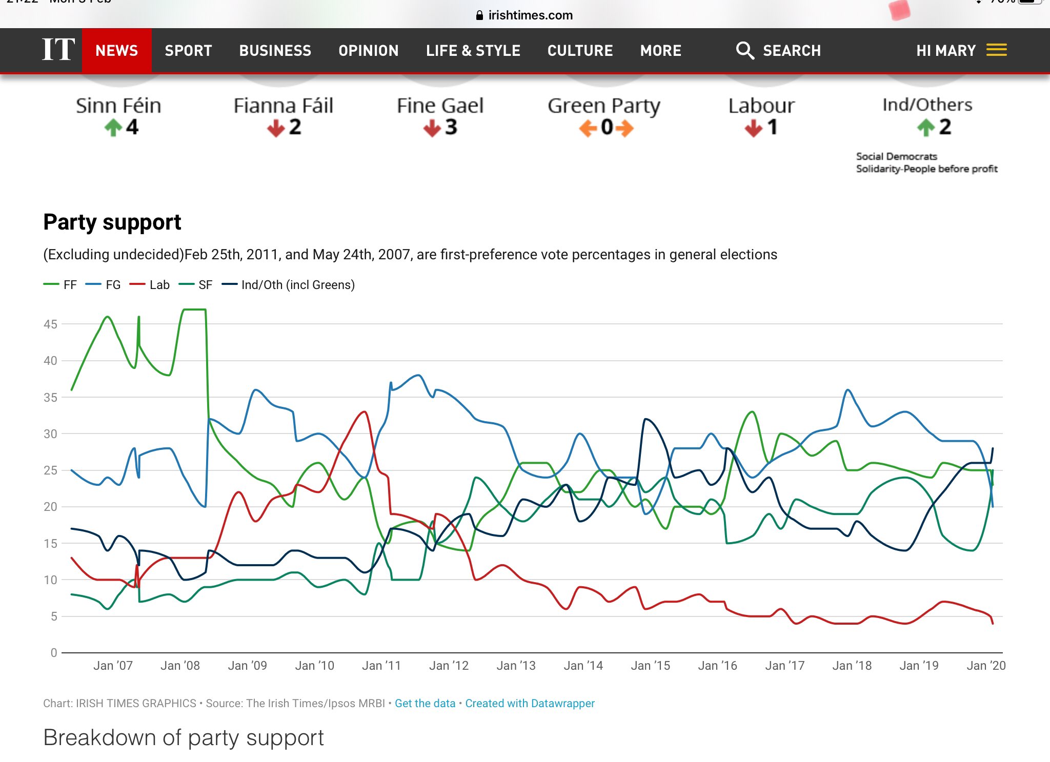 Graph of Irish Political Party support since 2007 | Scrolller