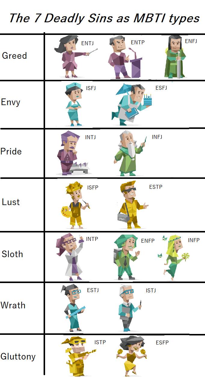 Here are the 7 deadly sins as mbti types Scrolller