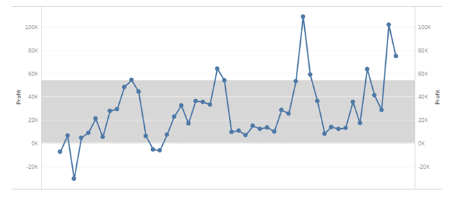 How can I plot a chart like this in gnuplot that displays a "normal ...