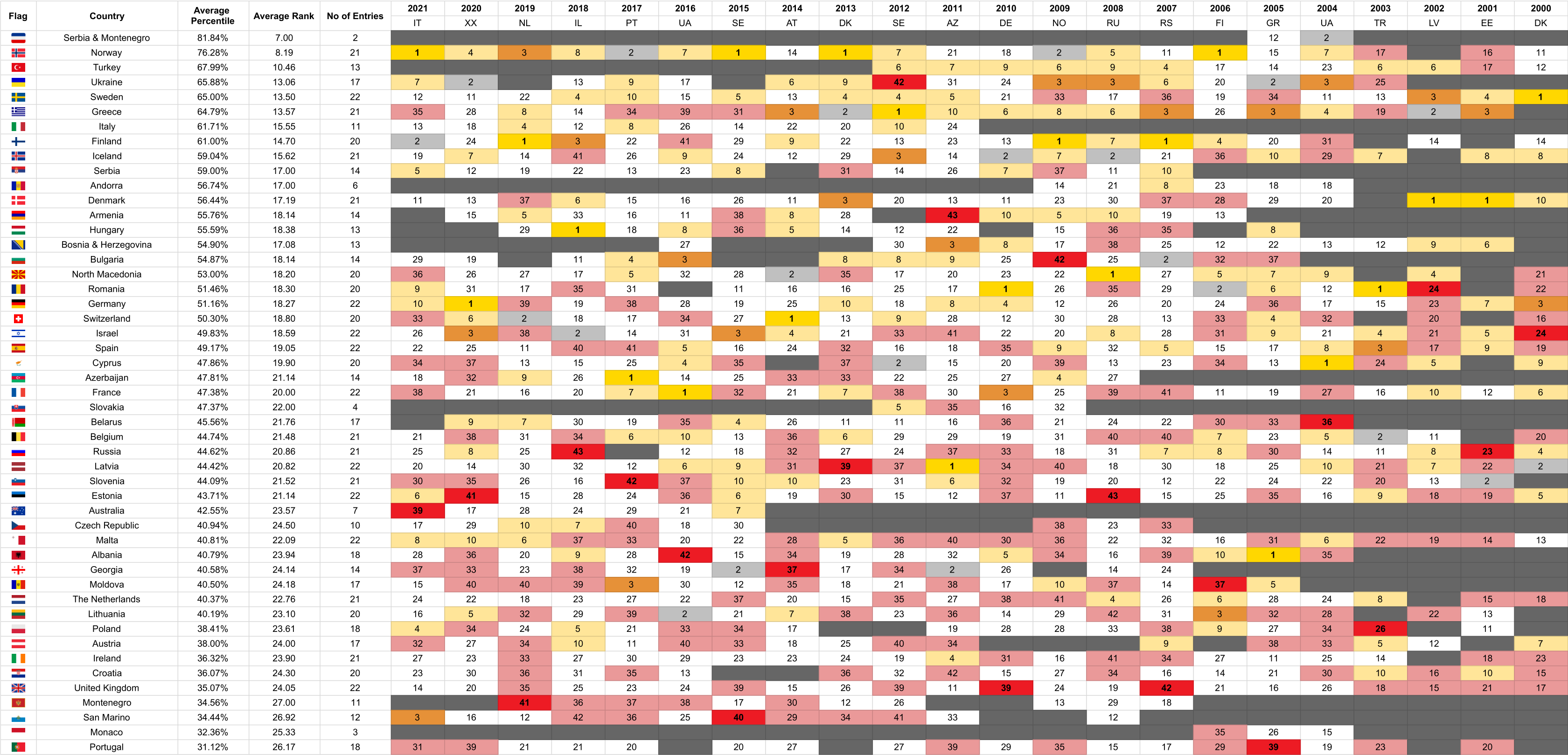 Year Ranking Maker I have ranked every year from 2000 to now and here they all are in my ...