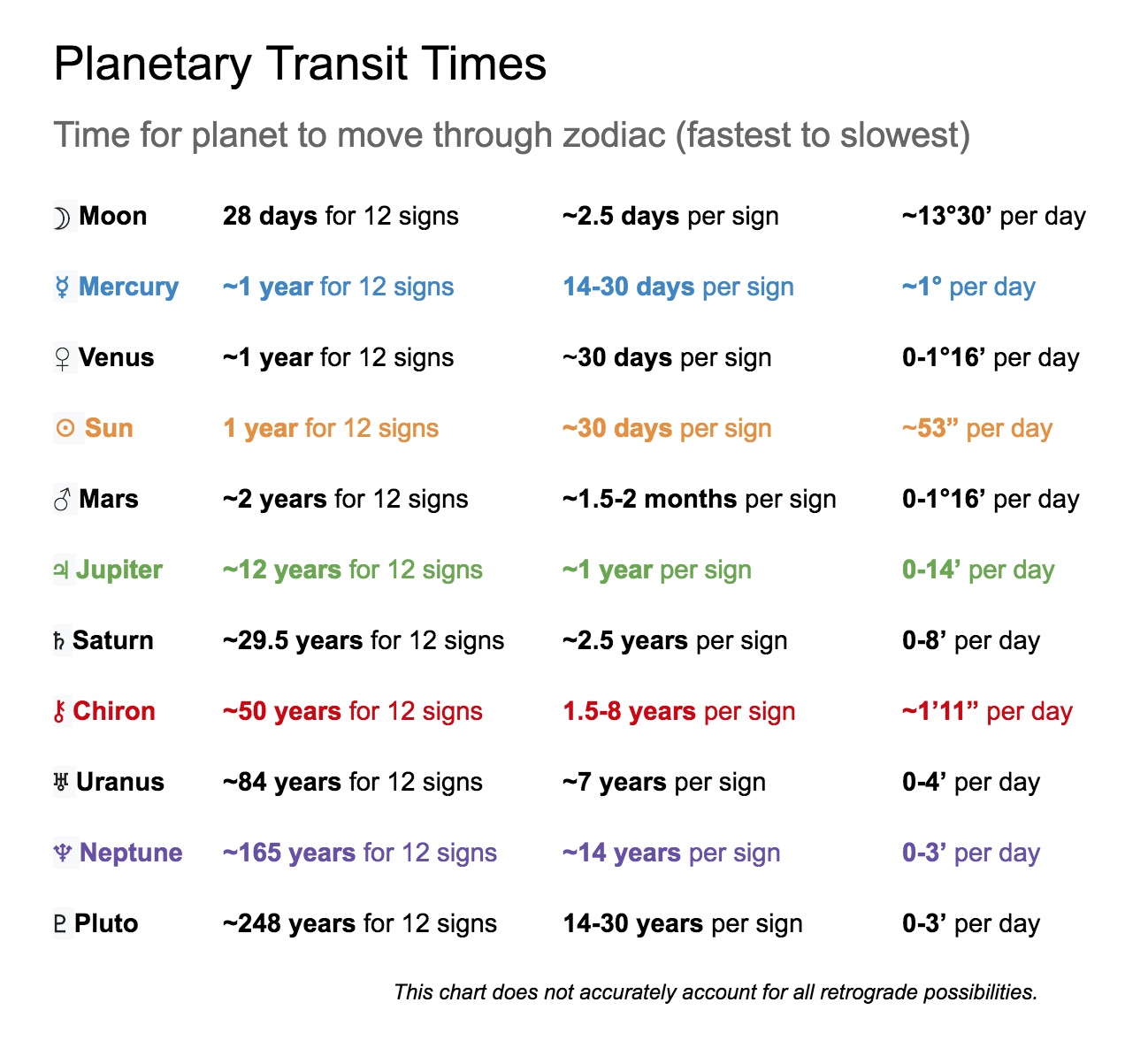 i-just-made-a-little-chart-of-planetary-transit-times-lengths-i-was