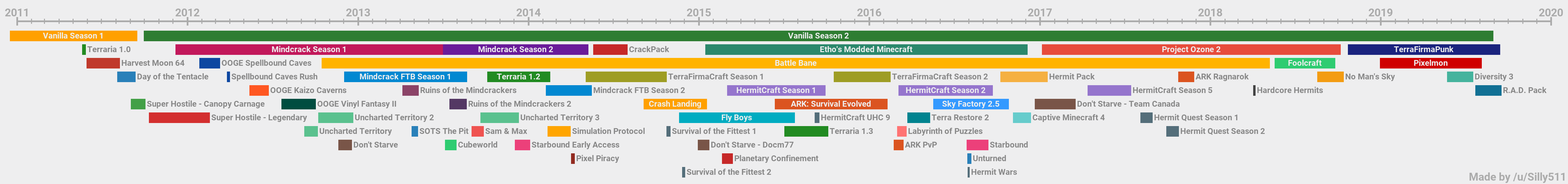 I made a timeline of all of Etho's series | Scrolller