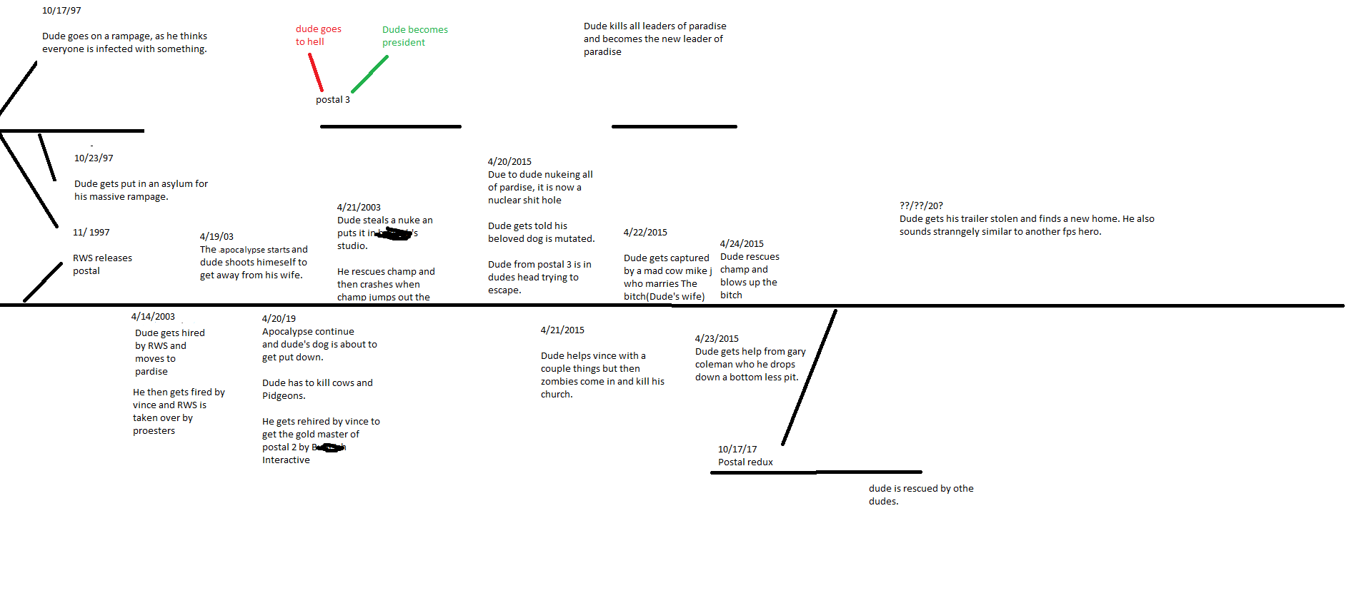 Postal Synopsis I tried to make a basic timeline of postal | Scrolller