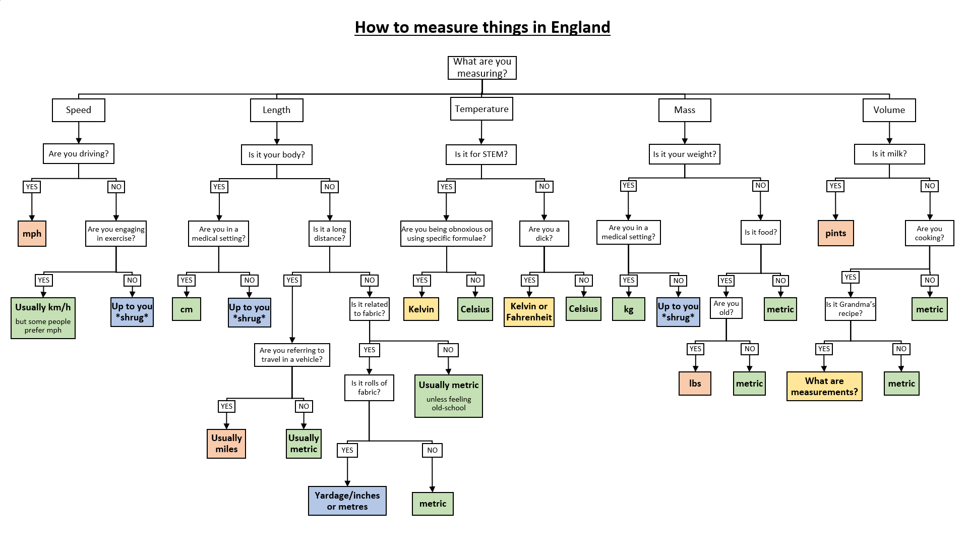 Inspired by Canadian measuring, here is how to measure things in ...