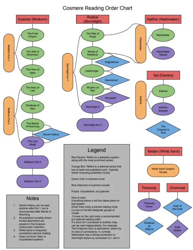 Made a Cosmere Reading Chart for a friend | Scrolller
