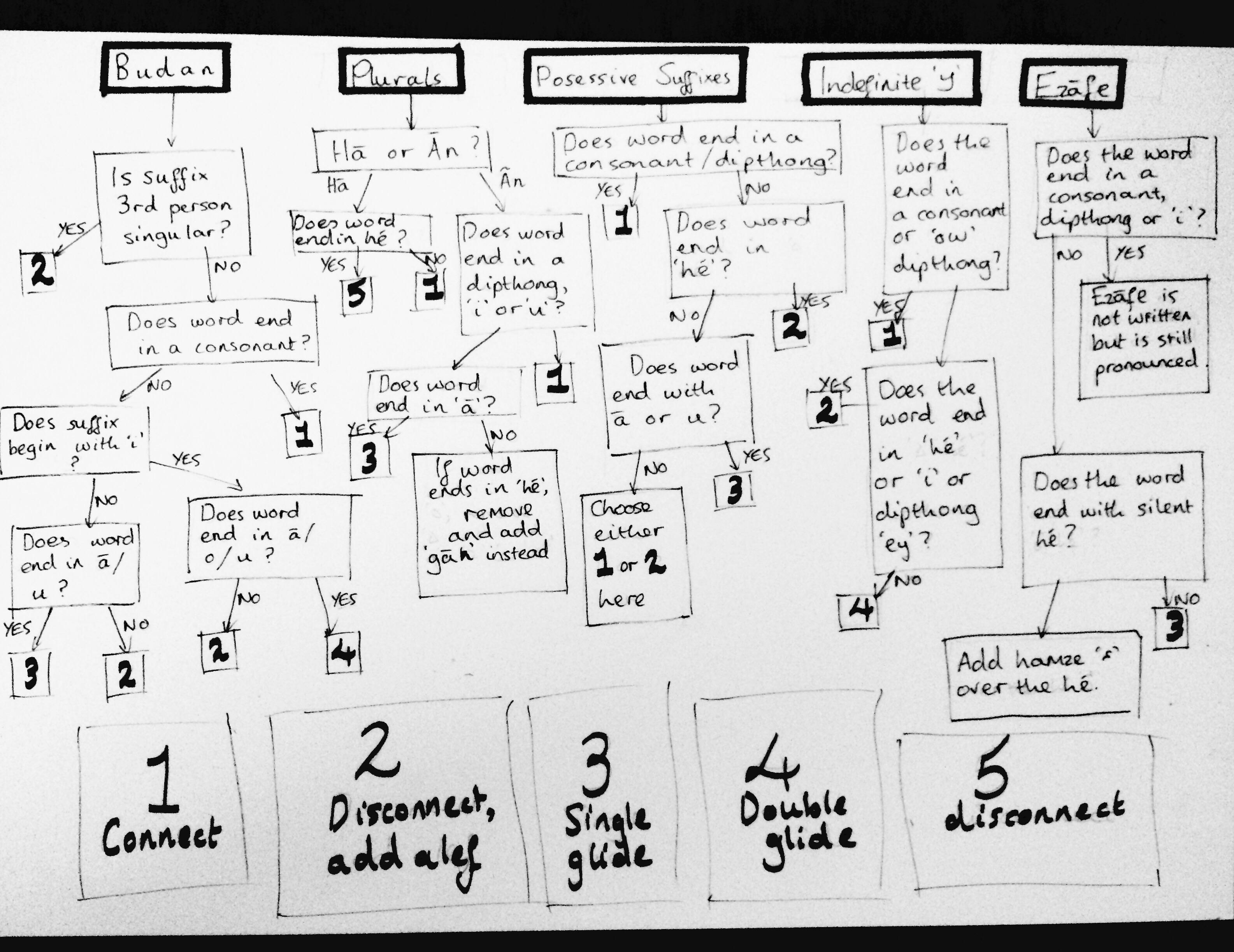 made-a-flowchart-for-remembering-how-to-connect-suffixes-to-words-in