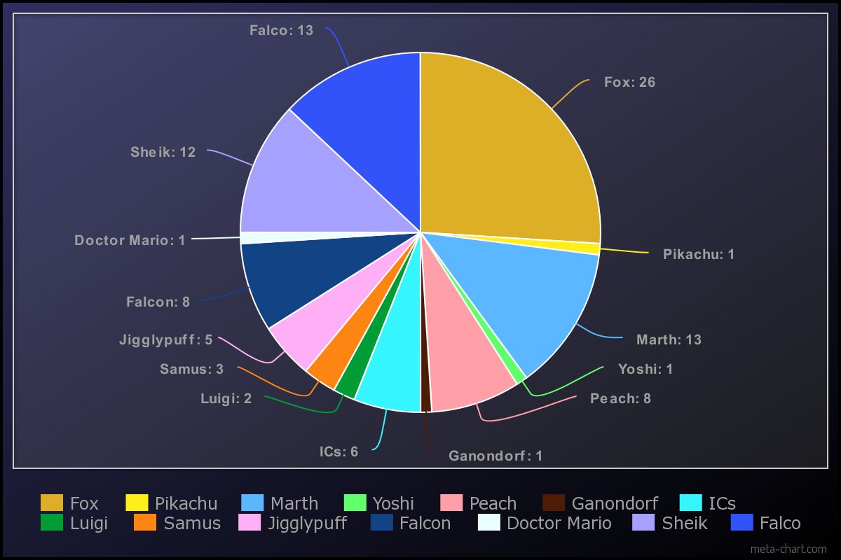 Melee Character Representation in the Top 100 Scrolller