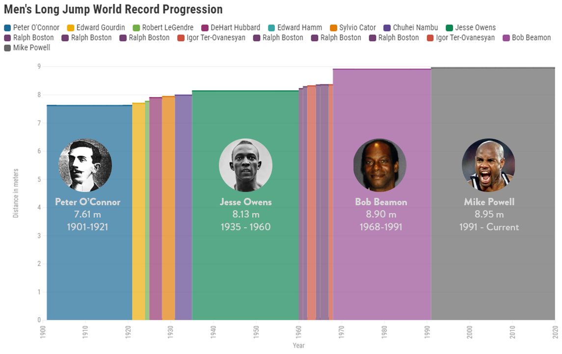 Men s Long Jump World Record Progression Scrolller