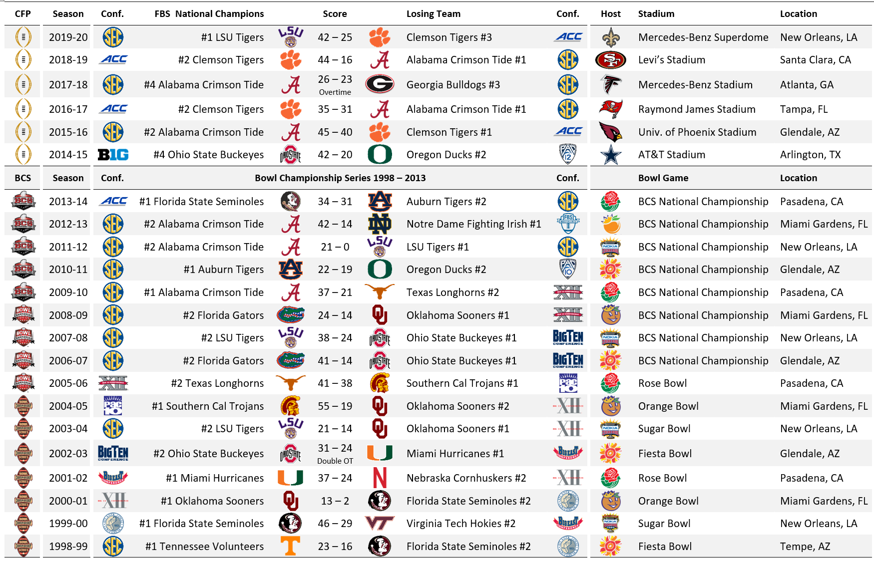 WHO WON THE 1998 COLLEGE FOOTBALL NATIONAL CHAMPIONSHIP visual data 3