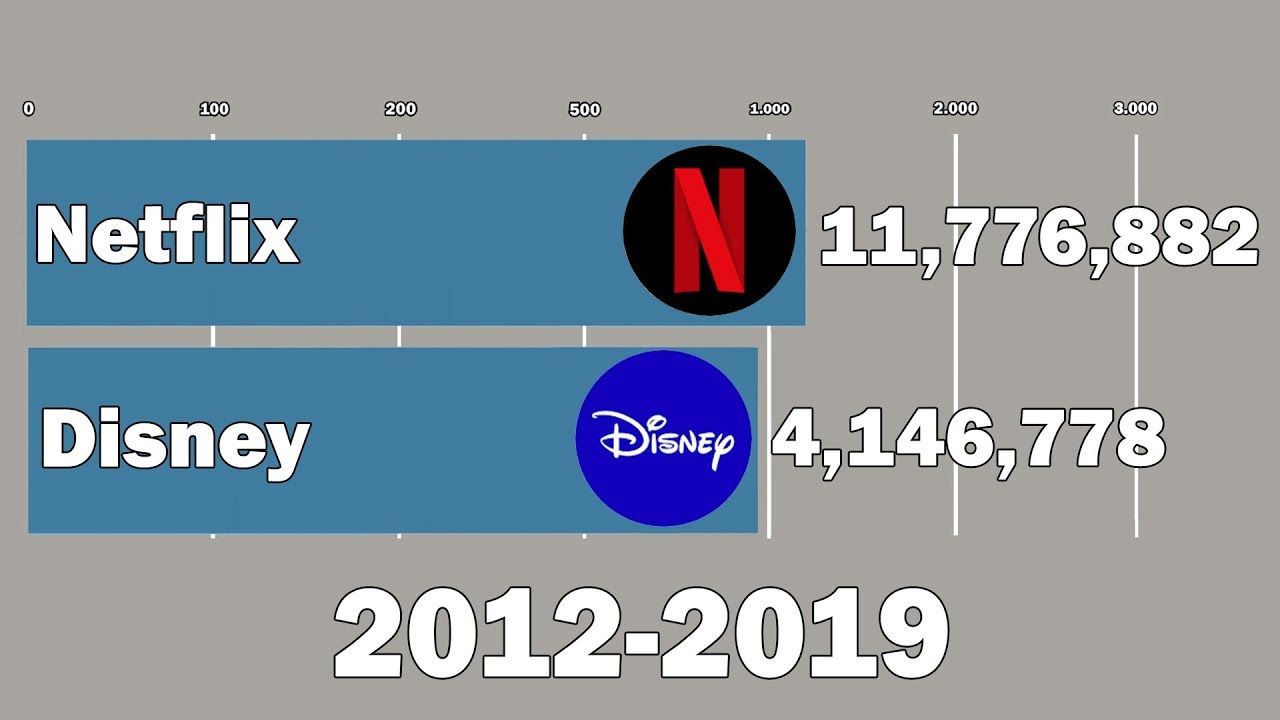 Disney vs. Netflix: A side-by-side comparison | Scrolller - Netflix Vs Disney Plus Uk Plan Comparison Table
