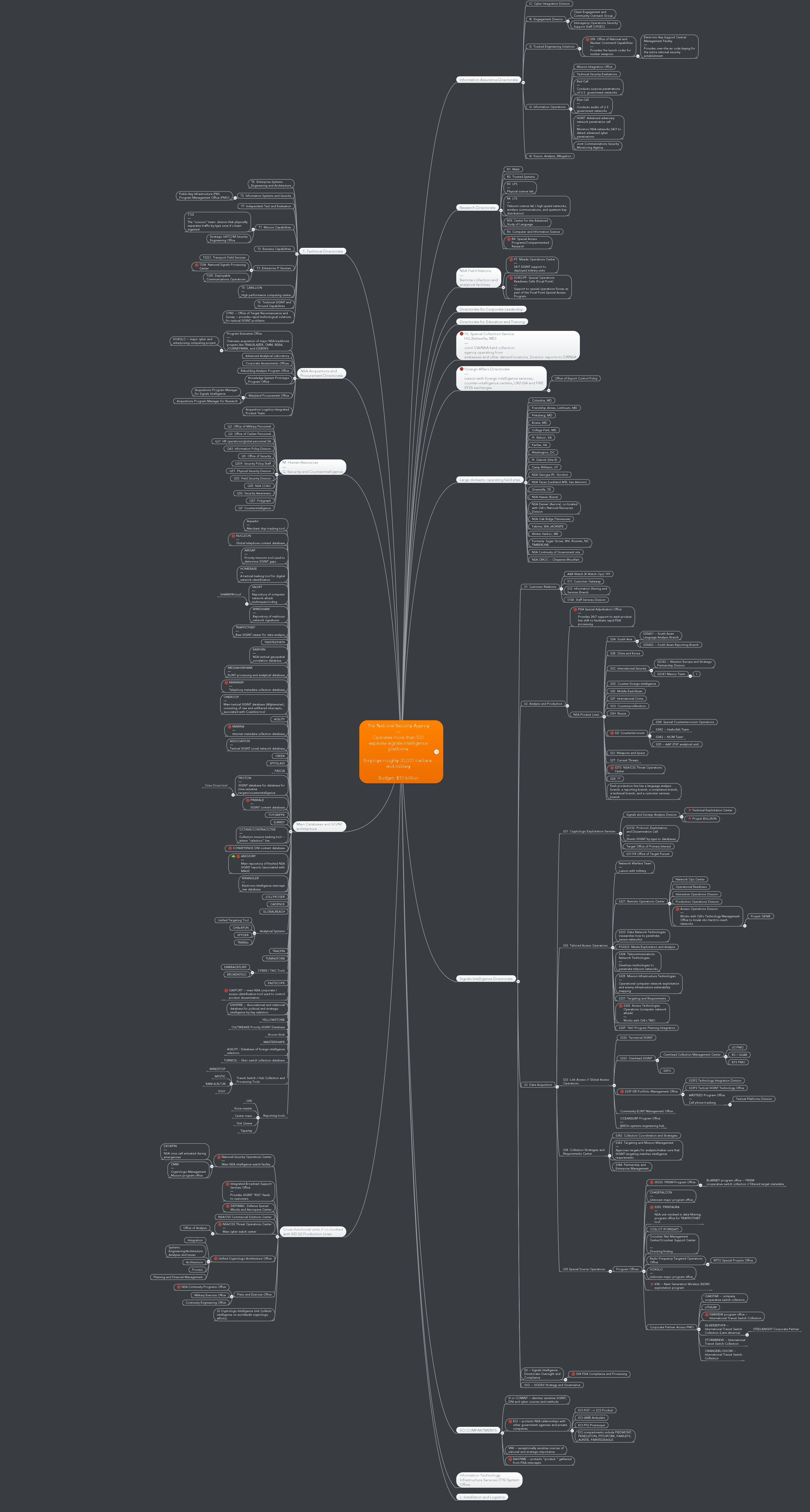 NSA org chart [PNG file] | Scrolller