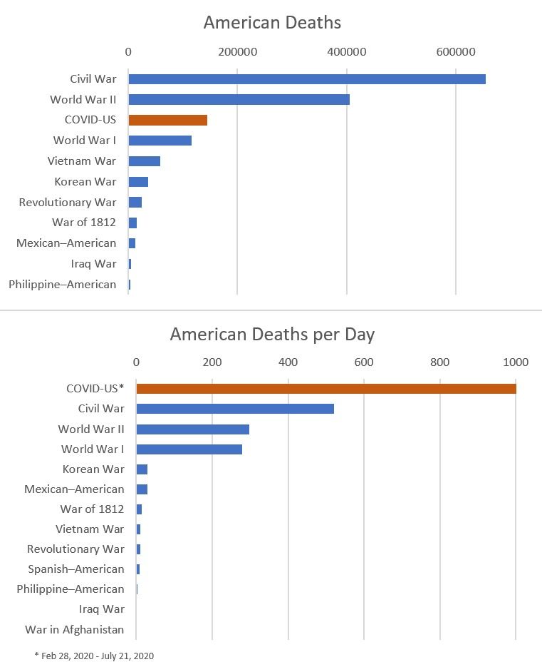 [OC] American War Casualties + Death Rate Compared with American COVID ...