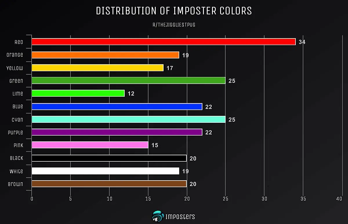 [OC] Distribution of Imposter Colors over 250 game dataset: Red is ...
