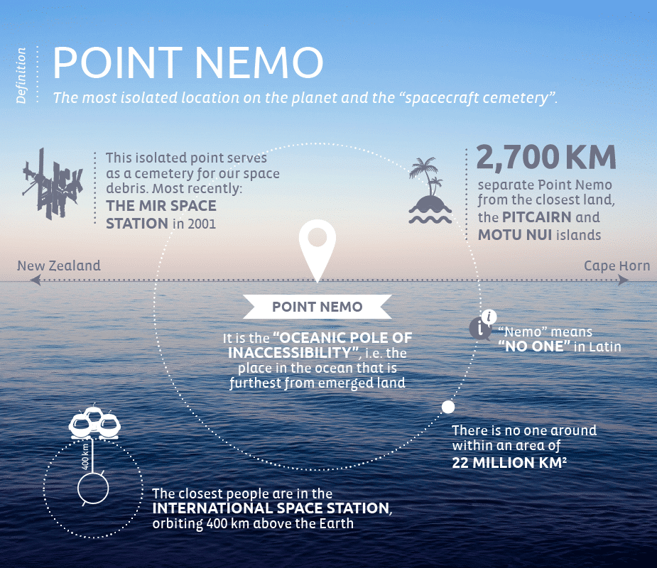 Point Nemo “the oceanic pole of inaccessibility” 48°52.6′S 123°23.6′W ...