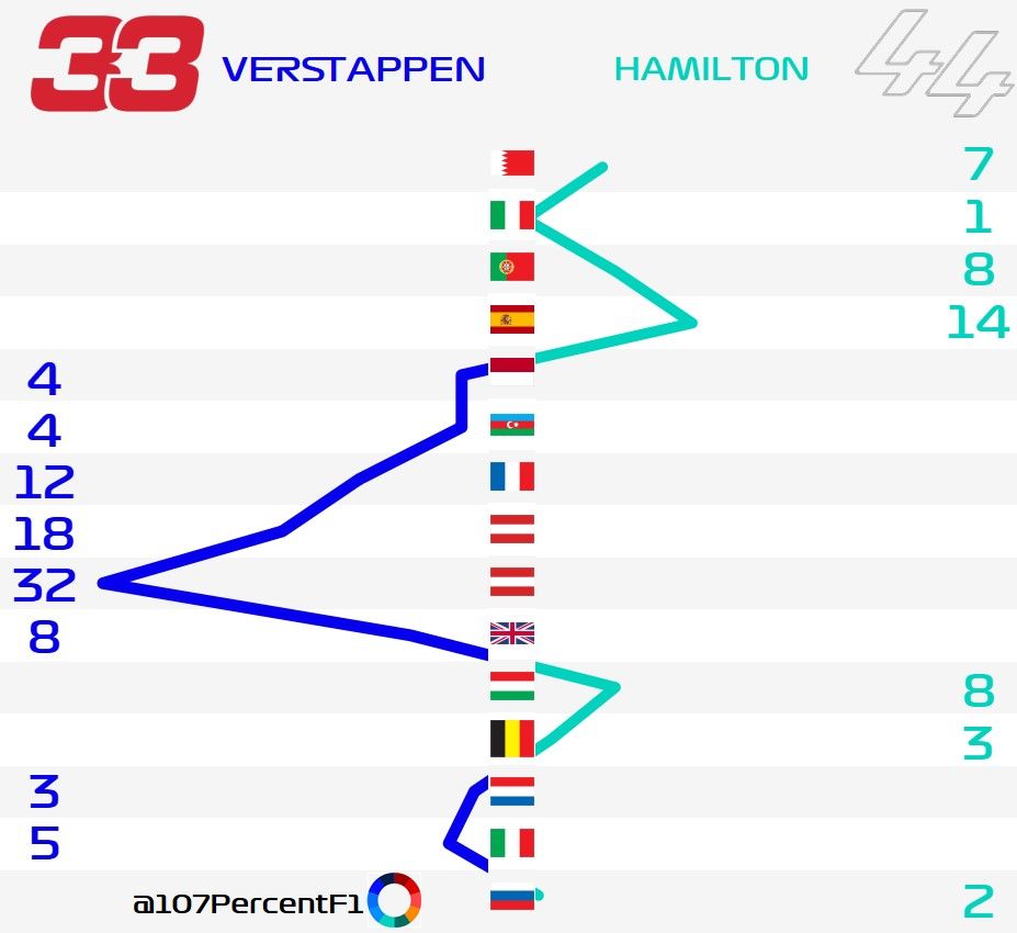 Points Gap During the 2021 F1 Season between Verstappen and Hamilton ...