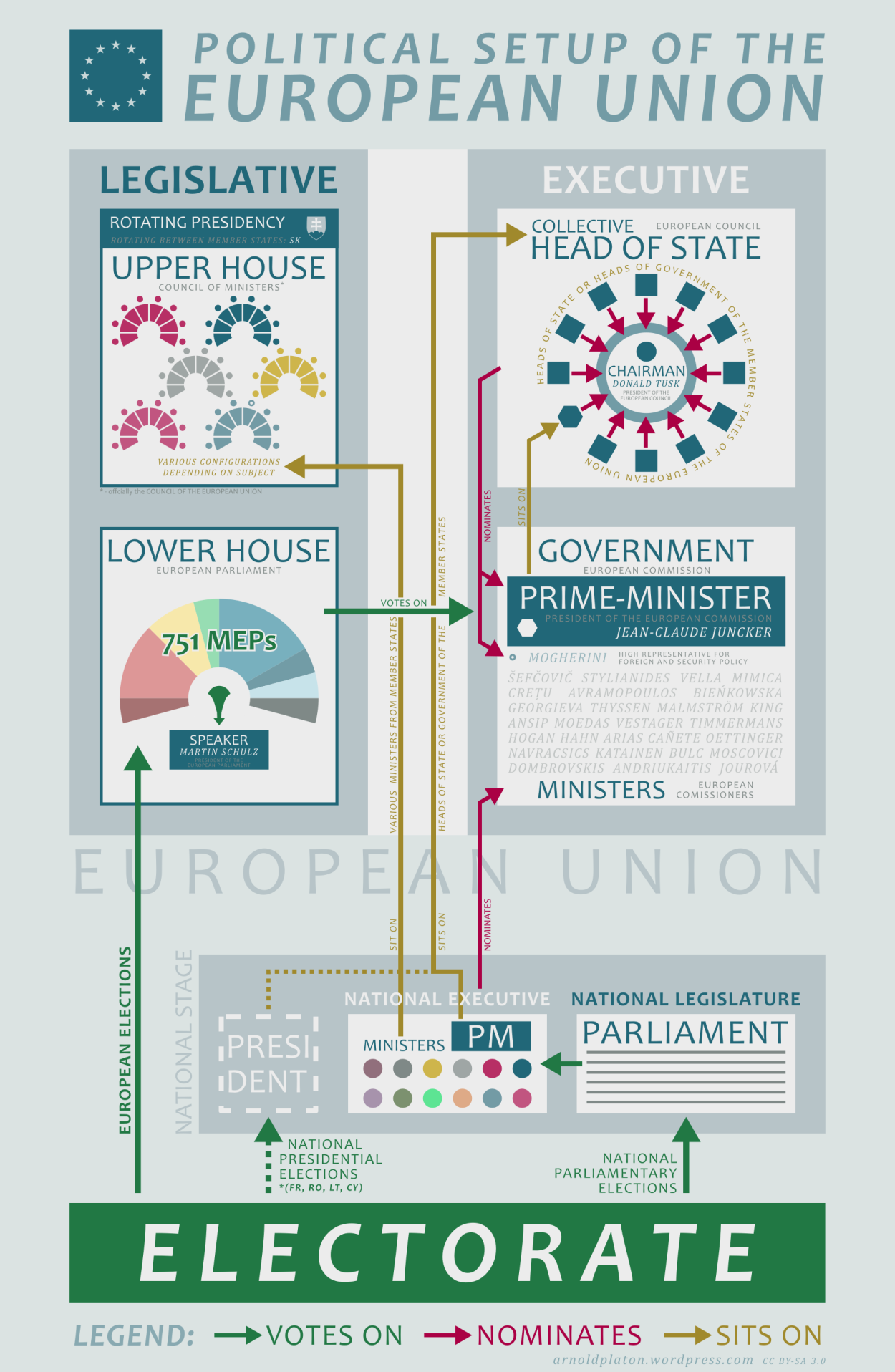Political setup of the European Union [OC] | Scrolller