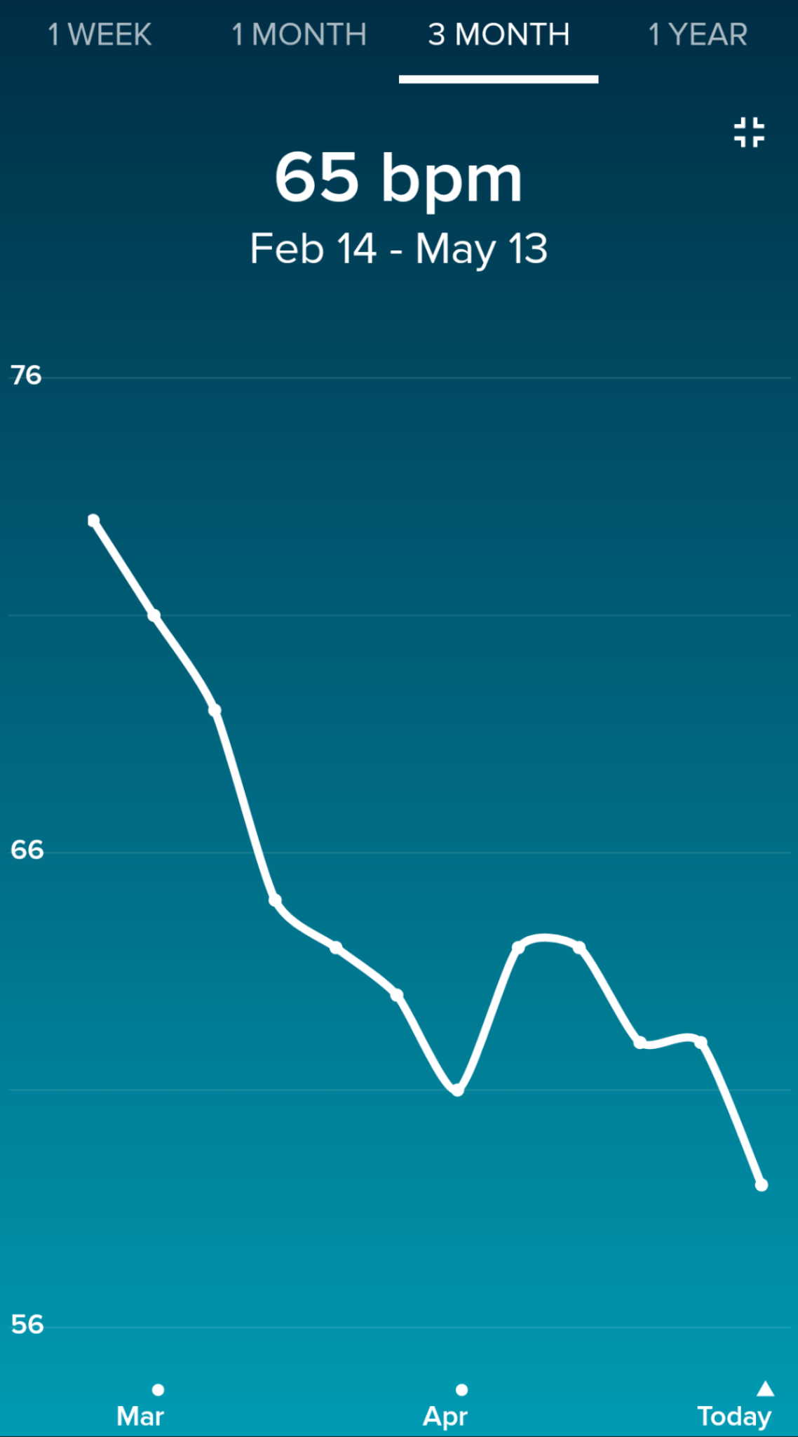 resting-heart-rate-over-the-last-three-months-scrolller