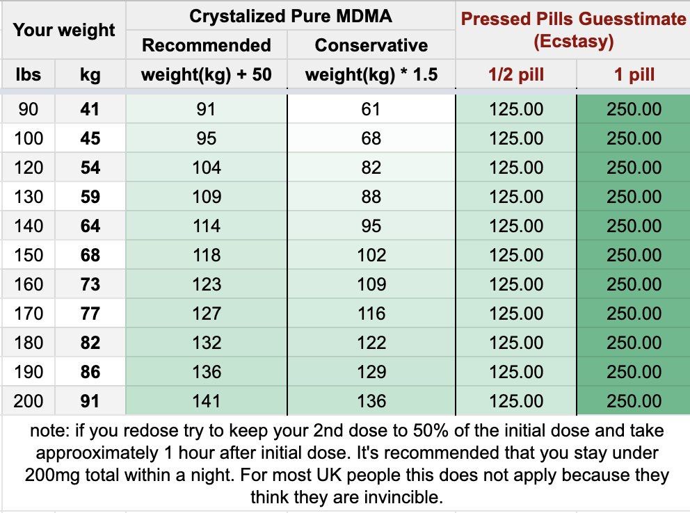 Simple dosage chart by weight Scrolller