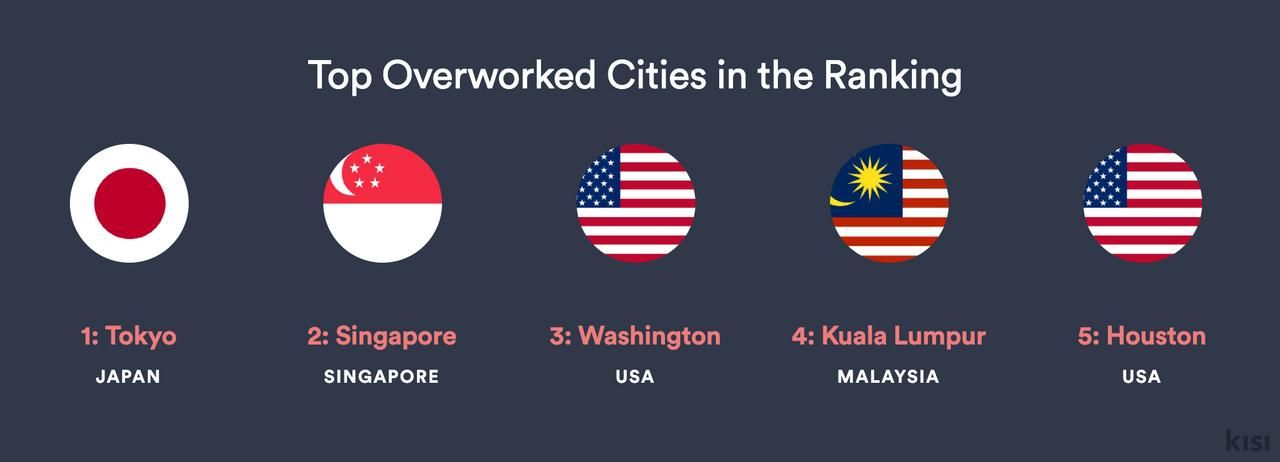 Study Ranks KL With Worst Work-Life Balance Among 40 Cities | Scrolller